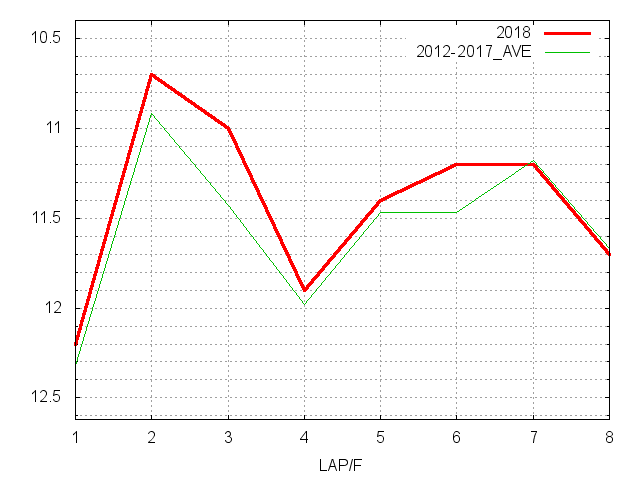 マイラーズカップ2018 ラップ推移