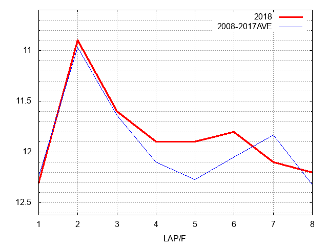 武蔵野ステークス2018 ラップ推移