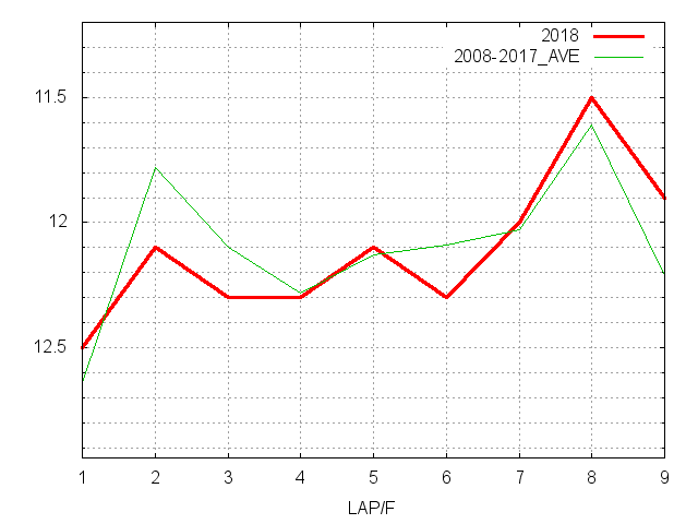 中山牝馬ステークス2018 ラップ推移