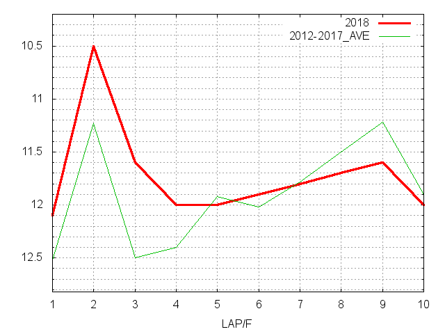 鳴尾記念2018 ラップ推移