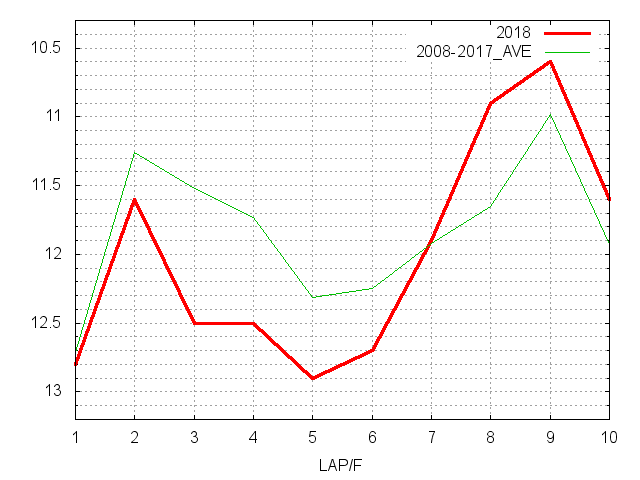 新潟大賞典2018 ラップ推移