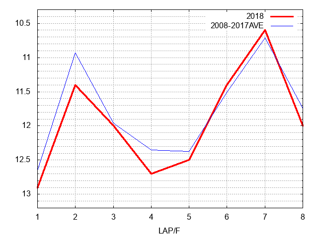 新潟２歳ステークス2018 ラップ推移