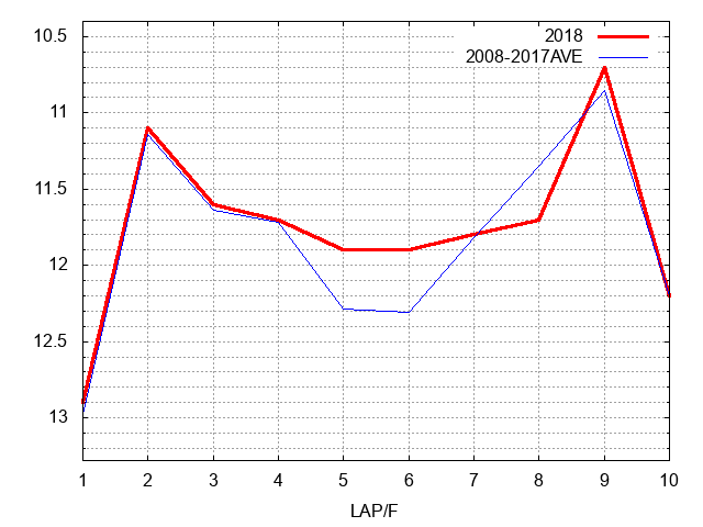 新潟記念2018 ラップ推移