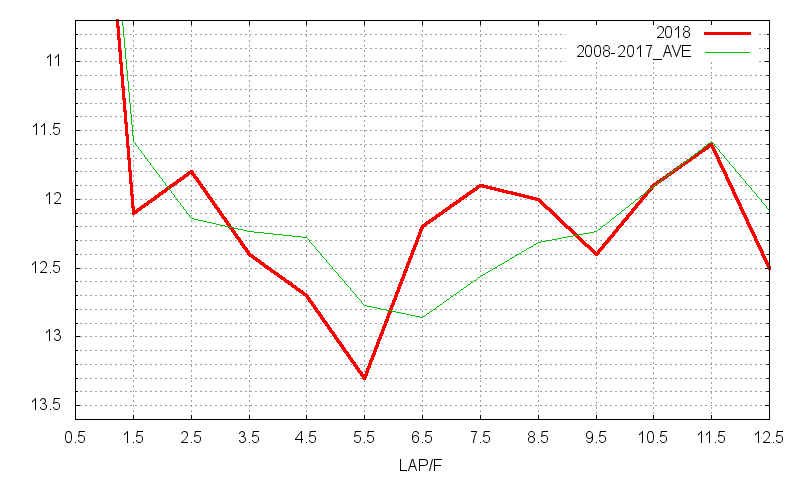 日経賞2018 ラップ推移
