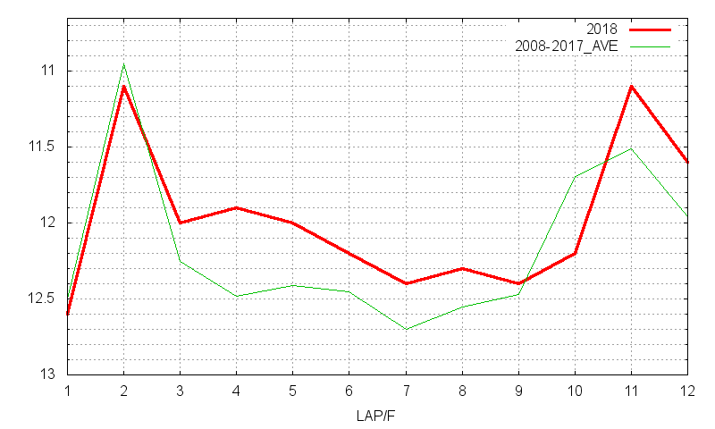 オークス2018 ラップ推移