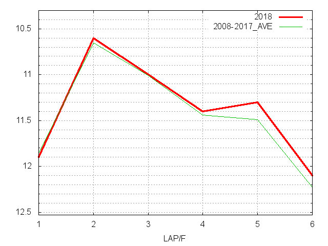オーシャンステークス2018 ラップ推移