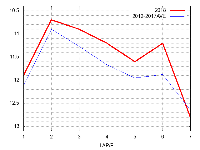 プロキオンステークス2018 ラップ推移