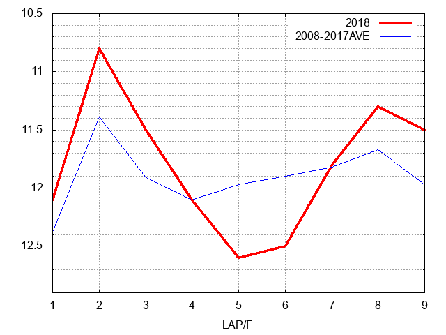 クイーンステークス2018 ラップ推移