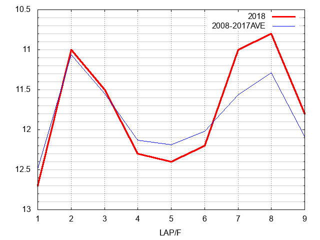ローズステークス2018 ラップ推移