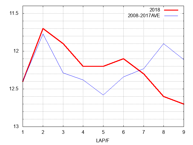 札幌２歳ステークス2018 ラップ推移