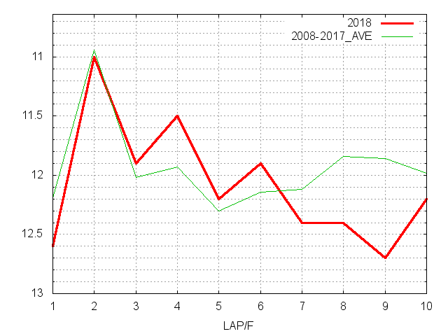 皐月賞2018 ラップ推移