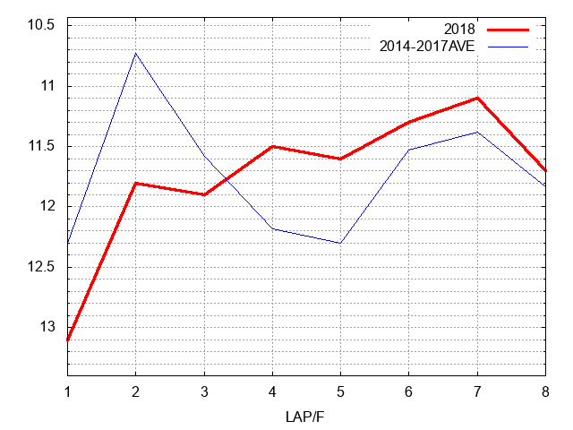 サウジアラビアロイヤルカップ2018 ラップ推移