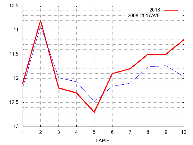 紫苑ステークス2018 ラップ推移