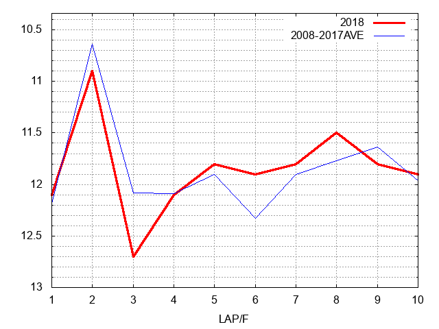 秋華賞2018 ラップ推移