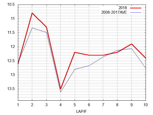 シリウスステークス2018 ラップ推移