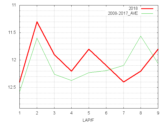 スプリングステークス2018 ラップ推移