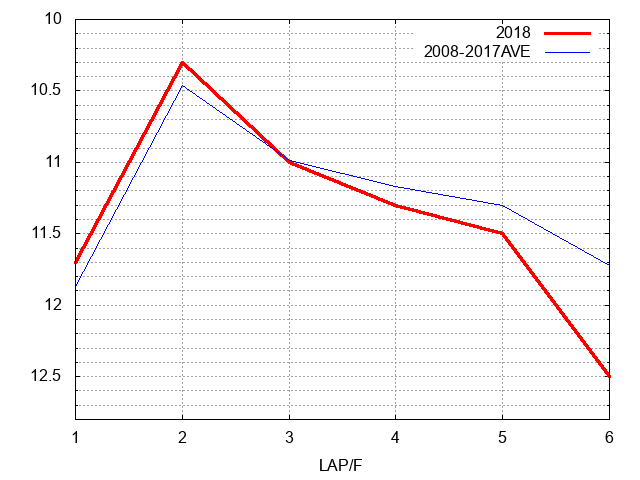 スプリンターズステークス2018 ラップ推移