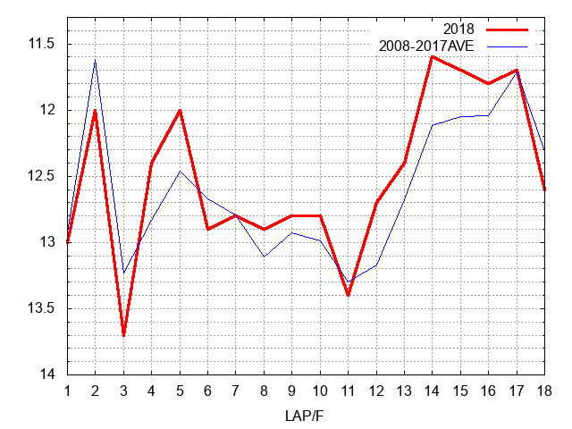 ステイヤーズステークス2018 ラップ推移