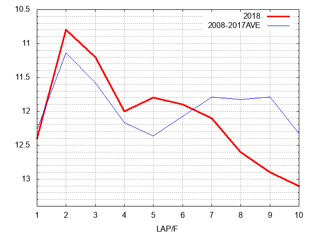 七夕賞2018 ラップ推移