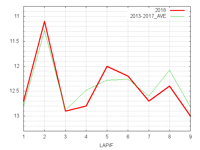 東海ステークス2018 ラップ推移