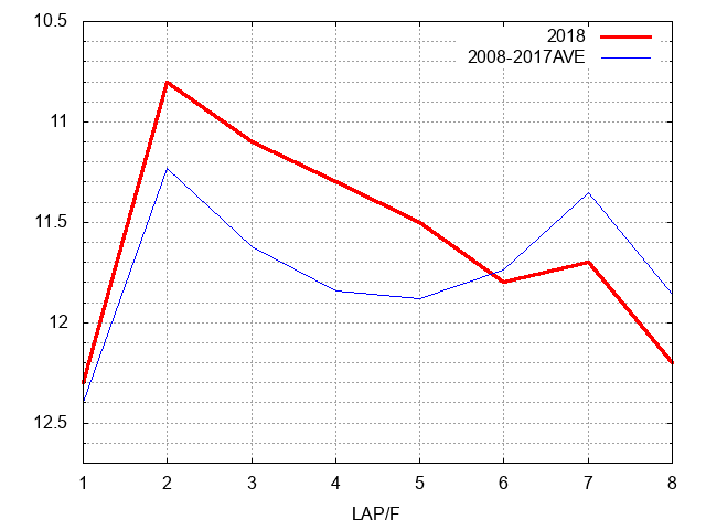 ターコイズステークス2018 ラップ推移