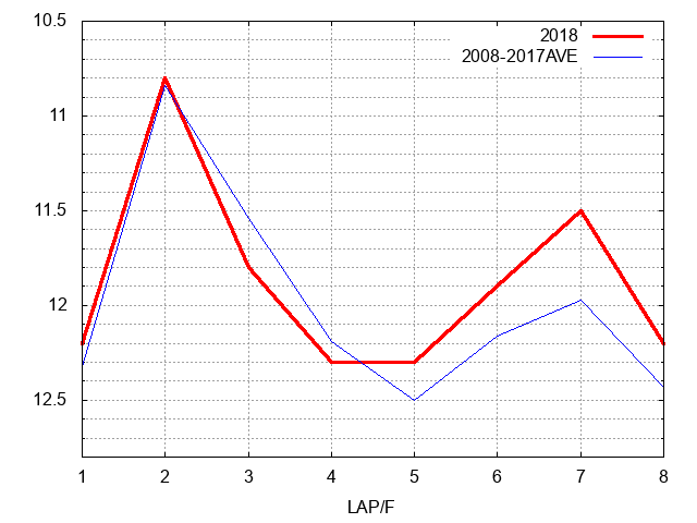 ユニコーンステークス2018 ラップ推移