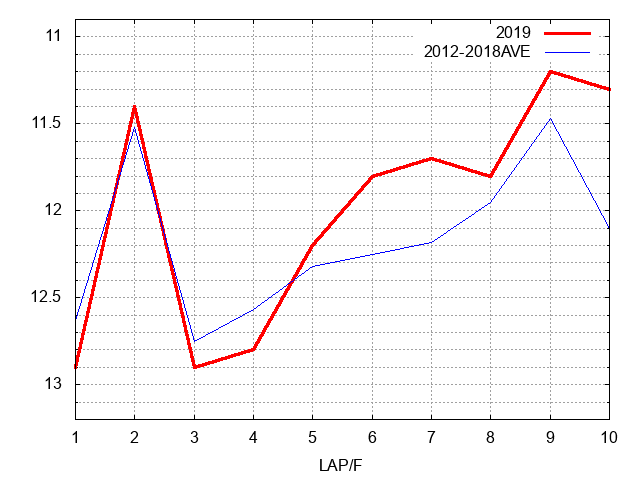 愛知杯2019 ラップ推移