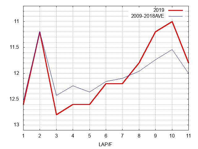 オールカマー2019 ラップ推移