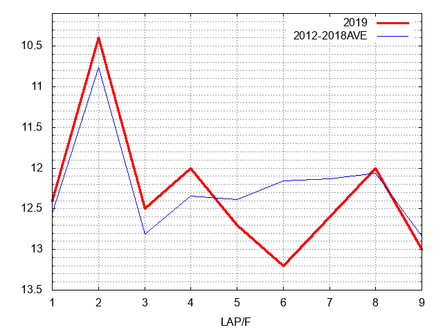 アンタレスステークス2019 ラップ推移