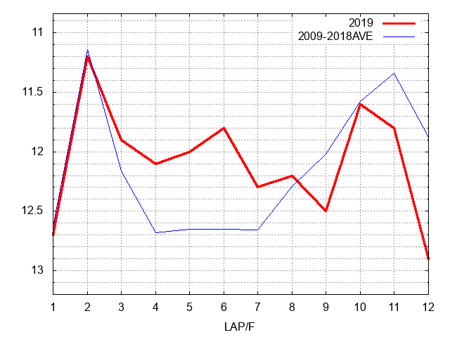 青葉賞2019 ラップ推移