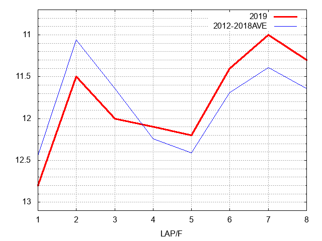 アルテミスステークス2019 ラップ推移
