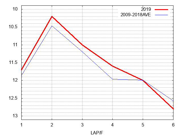 カペラステークス2019 ラップ推移