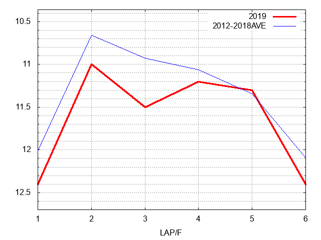 ＣＢＣ賞2019 ラップ推移