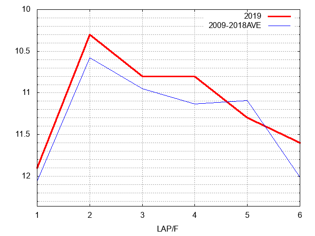 セントウルステークス2019 ラップ推移
