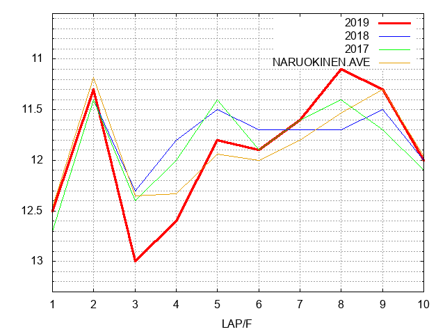 チャレンジカップ2019 ラップ推移