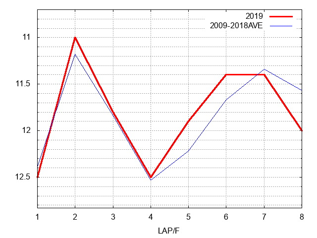 デイリー杯２歳ステークス2019 ラップ推移