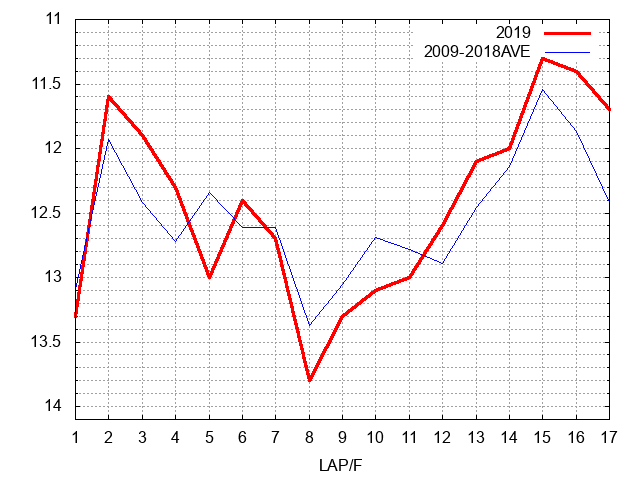 ダイヤモンドステークス2019 ラップ推移