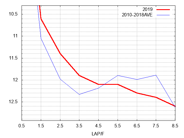 エルムステークス2019 ラップ推移