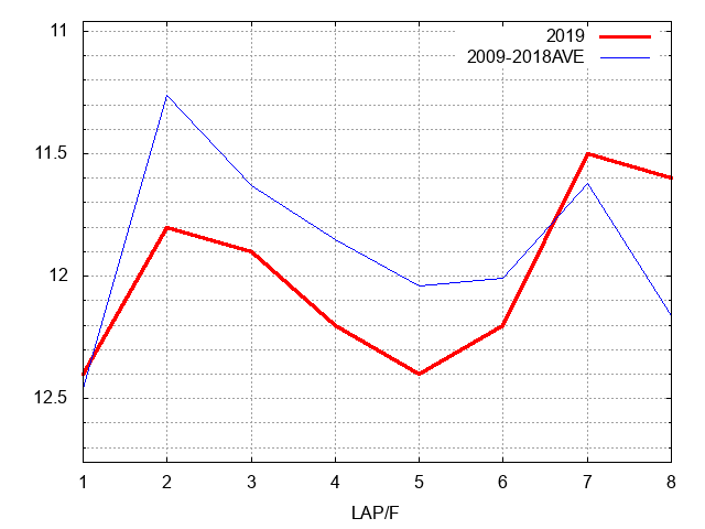 フェアリーステークス2019 ラップ推移