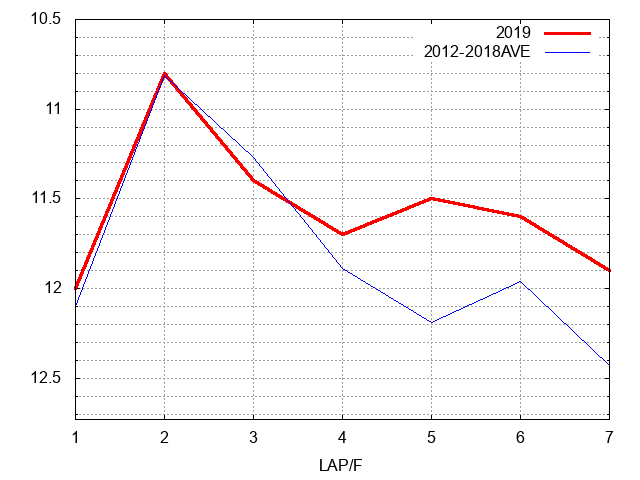 ファルコンステークス2019 ラップ推移