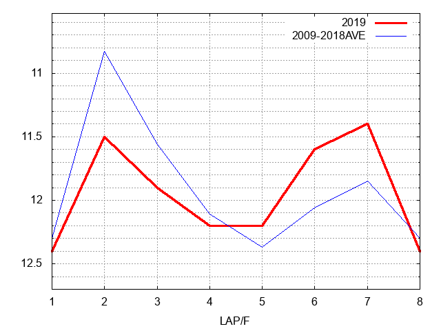 フェブラリーステークス2019 ラップ推移