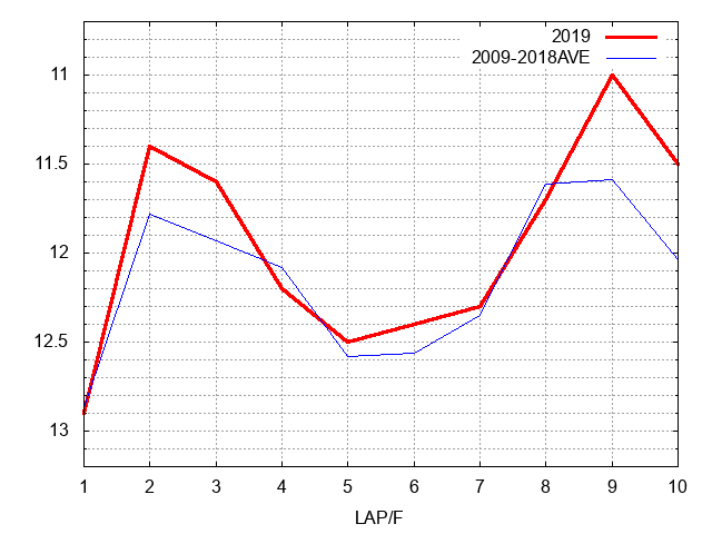 フローラステークス2019 ラップ推移