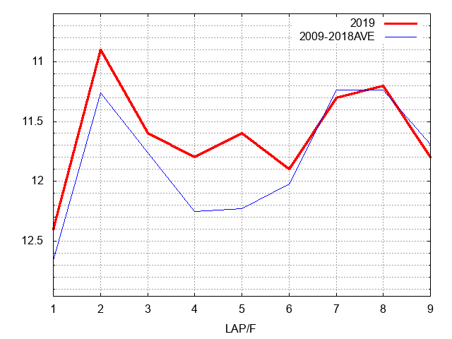 アイルランドトロフィー2019 ラップ推移
