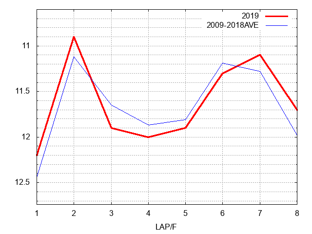 富士ステークス2019 ラップ推移
