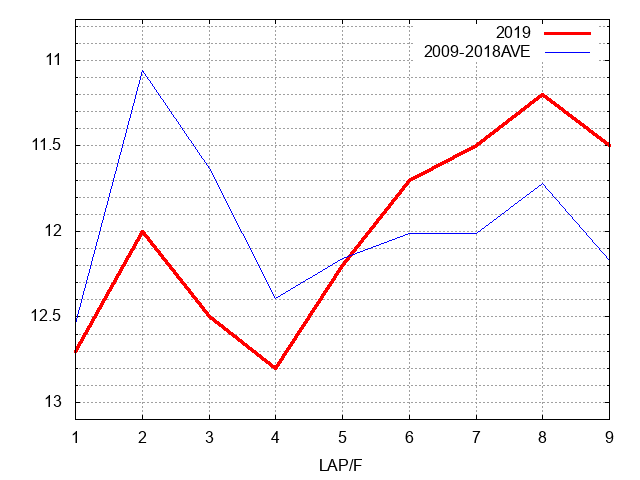 福島牝馬ステークス2019 ラップ推移