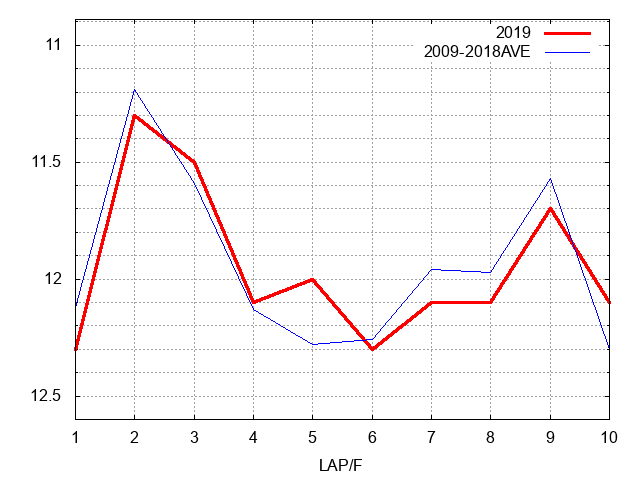 福島記念2019 ラップ推移