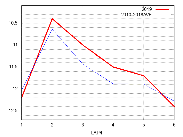 函館２歳ステークス2019 ラップ推移