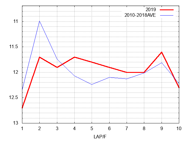 函館記念2019 ラップ推移