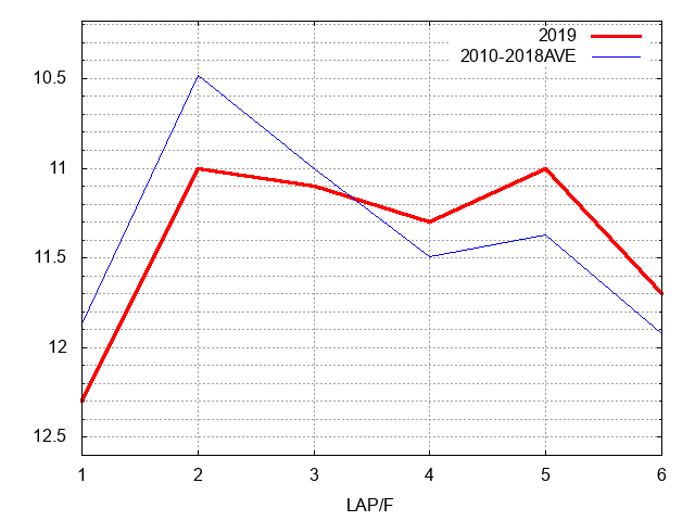 函館スプリントステークス2019 ラップ推移