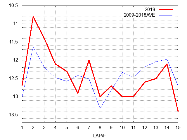 阪神大賞典2019 ラップ推移